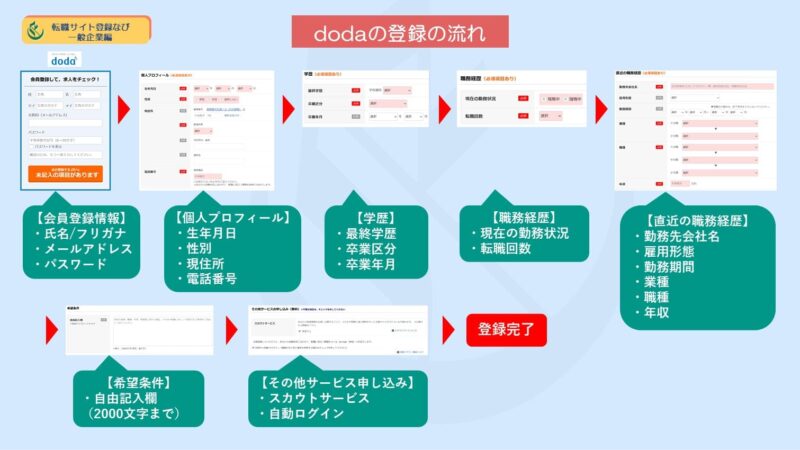 【超図解】doda（デューダ）の登録方法や入力時の注意点を詳しく解説