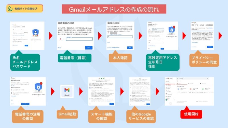 Gmailアドレスの作り方