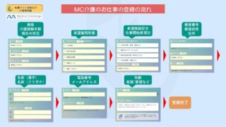【超図解】MC介護のお仕事の登録方法や入力時の注意点を詳しく解説 